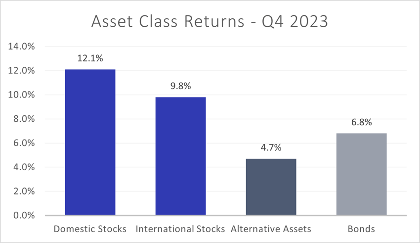 Asset Class Returns Q4 2023