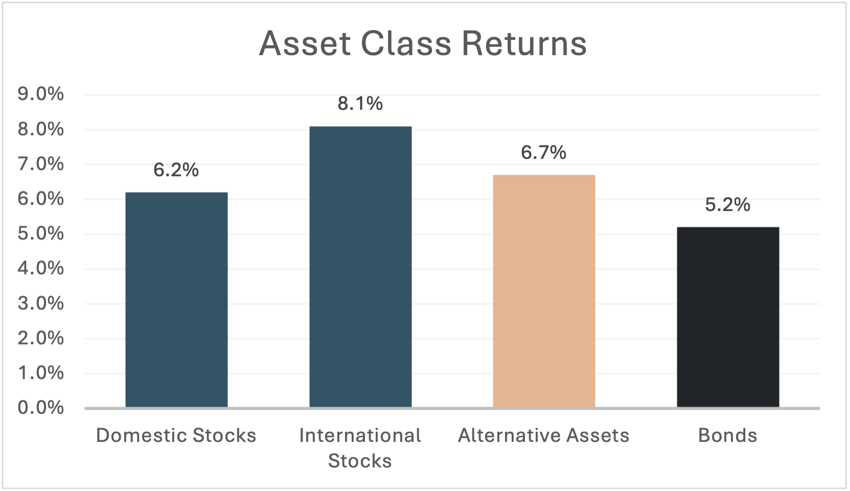 2024 Q4 Asset Class Returns
