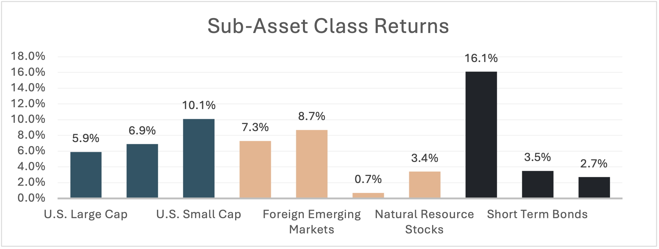 2024 Q4 Sub-Asset Class Returns