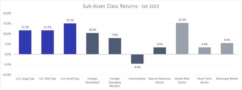 Sub-Asset Class Returns Q4 2023