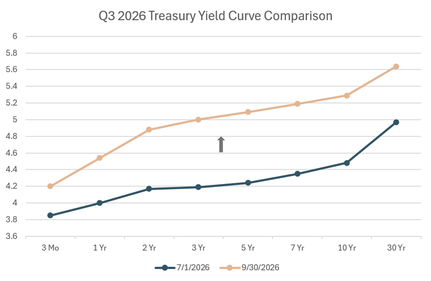 treasury yield curve comparison