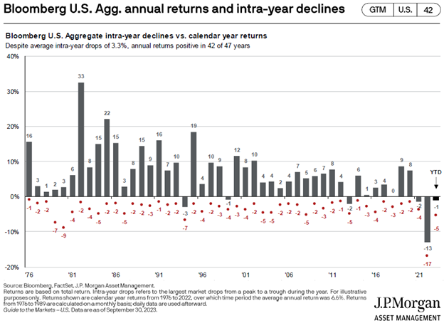Bonds annual returns